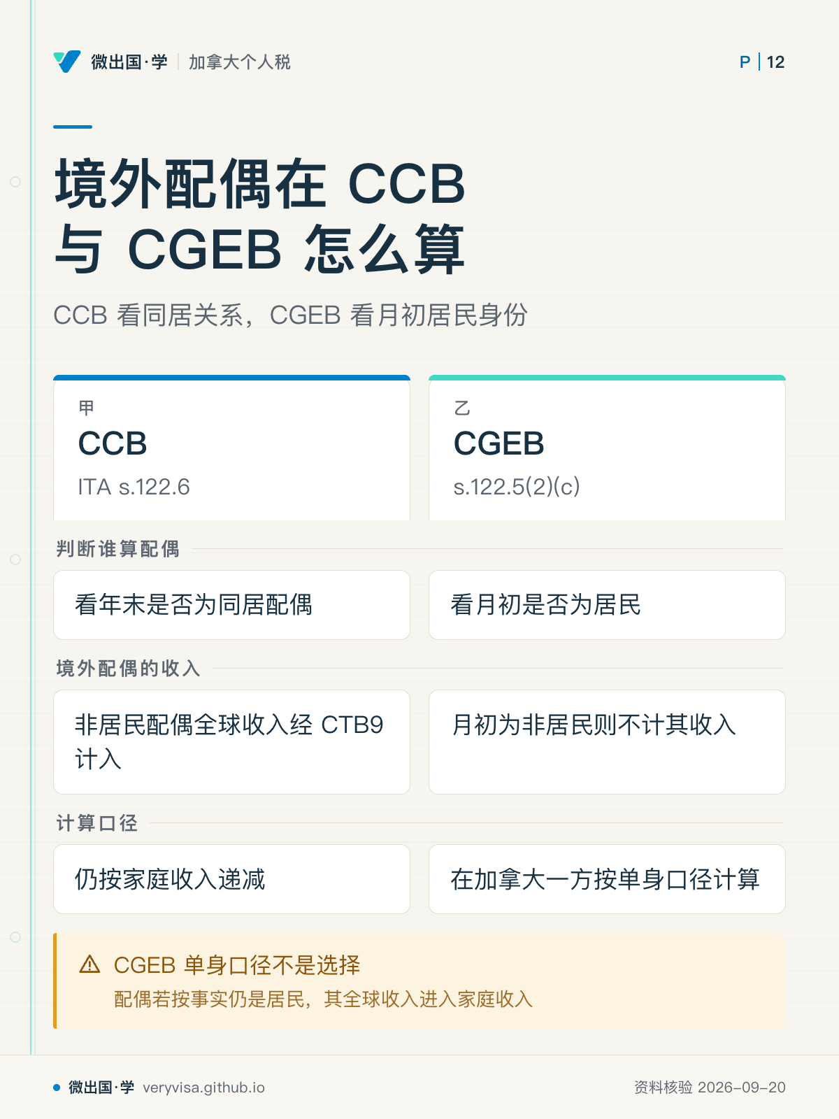 境外配偶在 CCB 与 CGEB 怎么算；CCB 看同居关系，CGEB 看月初居民身份；CCB；CGEB；判断谁算配偶；看年末是否为同居配偶；看月初是否为居民；境外配偶的收入；非居民配偶全球收入经 CTB9 计入；月初为非居民则不计其收入；计算口径；仍按家庭收入递减；在加拿大一方按单身口径计算；CGEB 单身口径不是选择