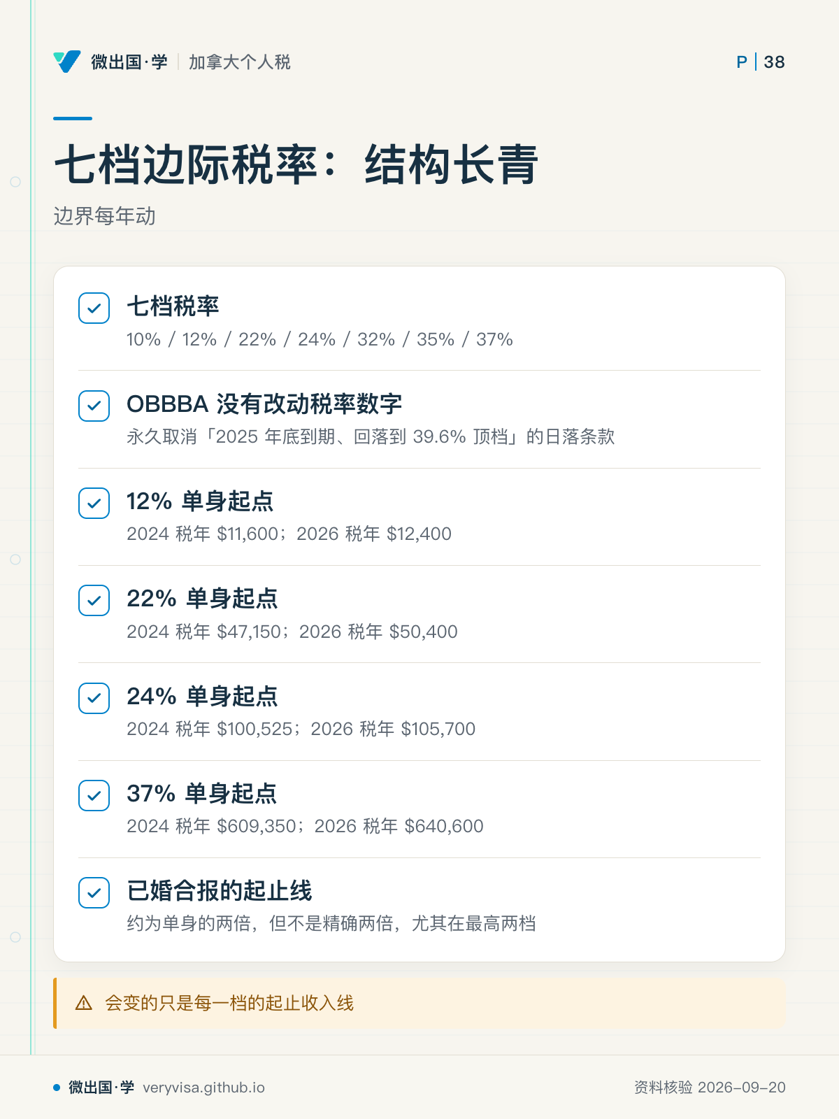 七档边际税率:结构长青;边界每年动;七档税率;OBBBA 没有改动税率数字;12% 单身起点;22% 单身起点;24% 单身起点;37% 单身起点;已婚合报的起止线;会变的只是每一档的起止收入线