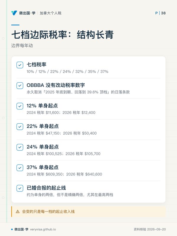 七档边际税率：结构长青；边界每年动；七档税率；OBBBA 没有改动税率数字；12% 单身起点；22% 单身起点；24% 单身起点；37% 单身起点；已婚合报的起止线；会变的只是每一档的起止收入线