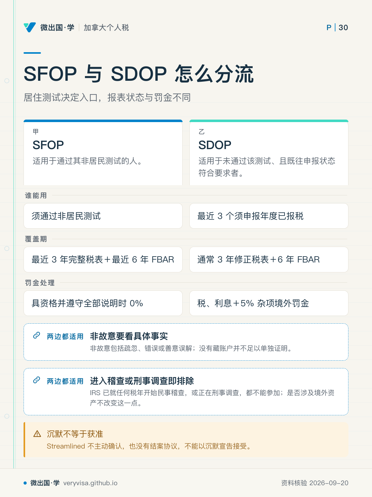 SFOP 与 SDOP 怎么分流;居住测试决定入口,报表状态与罚金不同;SFOP;SDOP;谁能用;须通过非居民测试;最近 3 个须申报年度已报税;覆盖期;最近 3 年完整税表+最近 6 年 FBAR;通常 3 年修正税表+6 年 FBAR;罚金处理;具资格并遵守全部说明时 0%;税、利息+5% 杂项境外罚金;非故意要看具体事实;进入稽查或刑事调查即排除;沉默不等于获准