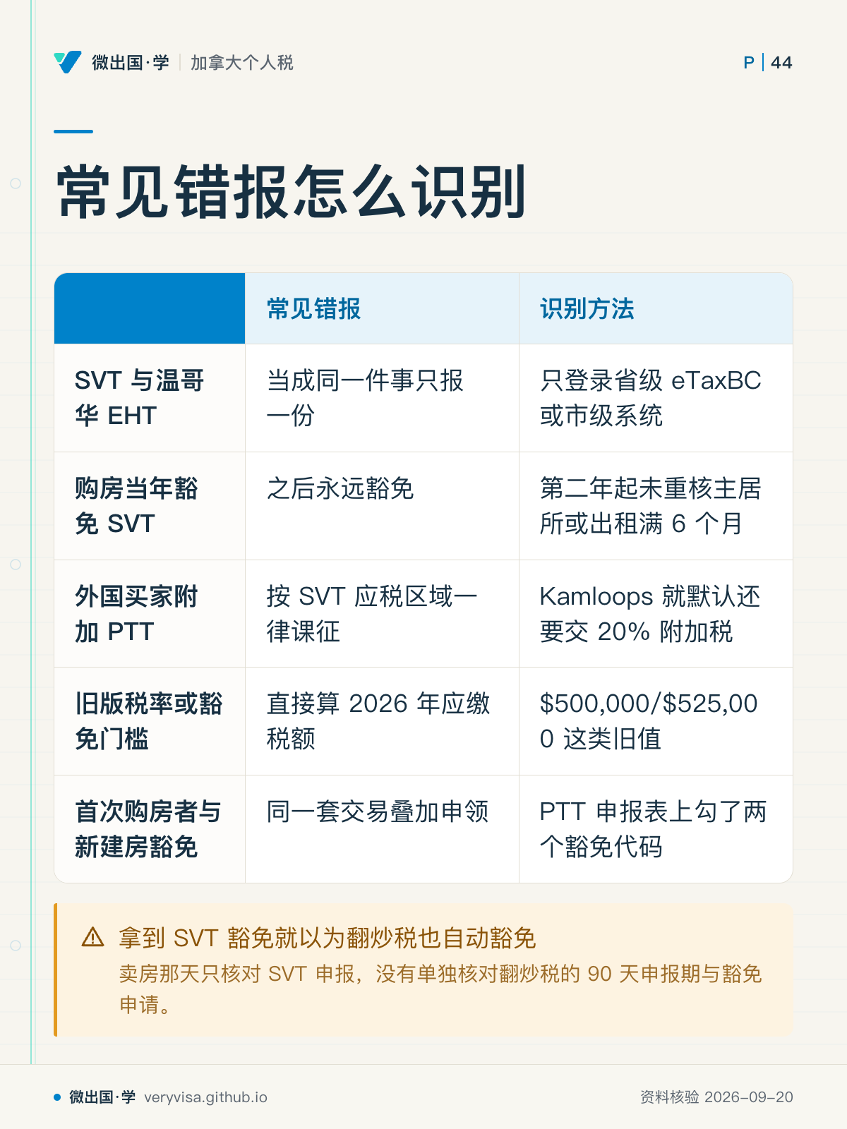 常见错报怎么识别；常见错报；识别方法；SVT 与温哥华 EHT；当成同一件事只报一份；只登录省级 eTaxBC 或市级系统；购房当年豁免 SVT；之后永远豁免；第二年起未重核主居所或出租满 6 个月；外国买家附加 PTT；按 SVT 应税区域一律课征；Kamloops 就默认还要交 20% 附加税；旧版税率或豁免门槛；直接算 2026 年应缴税额；$500,000/$525,000 这类旧值；首次购房者与新建房豁免；同一套交易叠加申领；PTT 申报表上勾了两个豁免代码；拿到 SVT 豁免就以为翻炒税也自动豁免