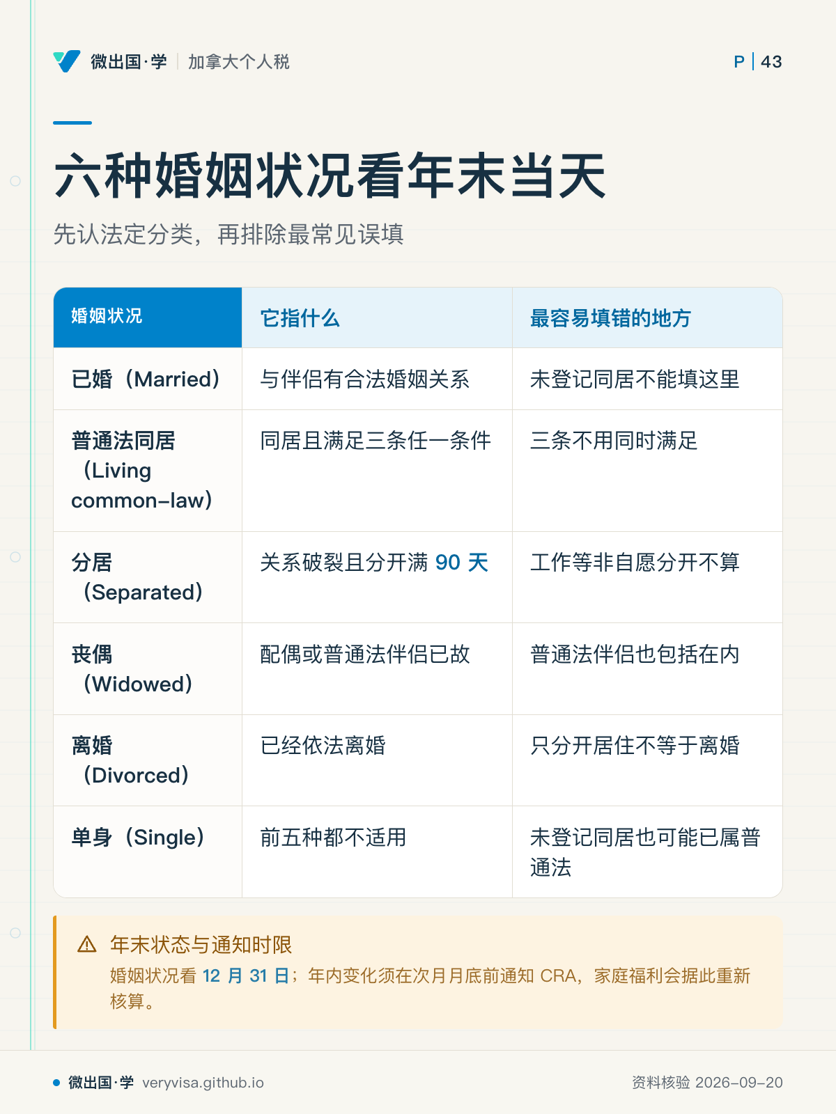 六种婚姻状况看年末当天；先认法定分类，再排除最常见误填；它指什么；最容易填错的地方；已婚（Married）；与伴侣有合法婚姻关系；未登记同居不能填这里；普通法同居（Living common-law）；同居且满足三条任一条件；三条不用同时满足；分居（Separated）；关系破裂且分开满 90 天；工作等非自愿分开不算；丧偶（Widowed）；配偶或普通法伴侣已故；普通法伴侣也包括在内；离婚（Divorced）；已经依法离婚；只分开居住不等于离婚；单身（Single）；前五种都不适用；未登记同居也可能已属普通法；年末状态与通知时限