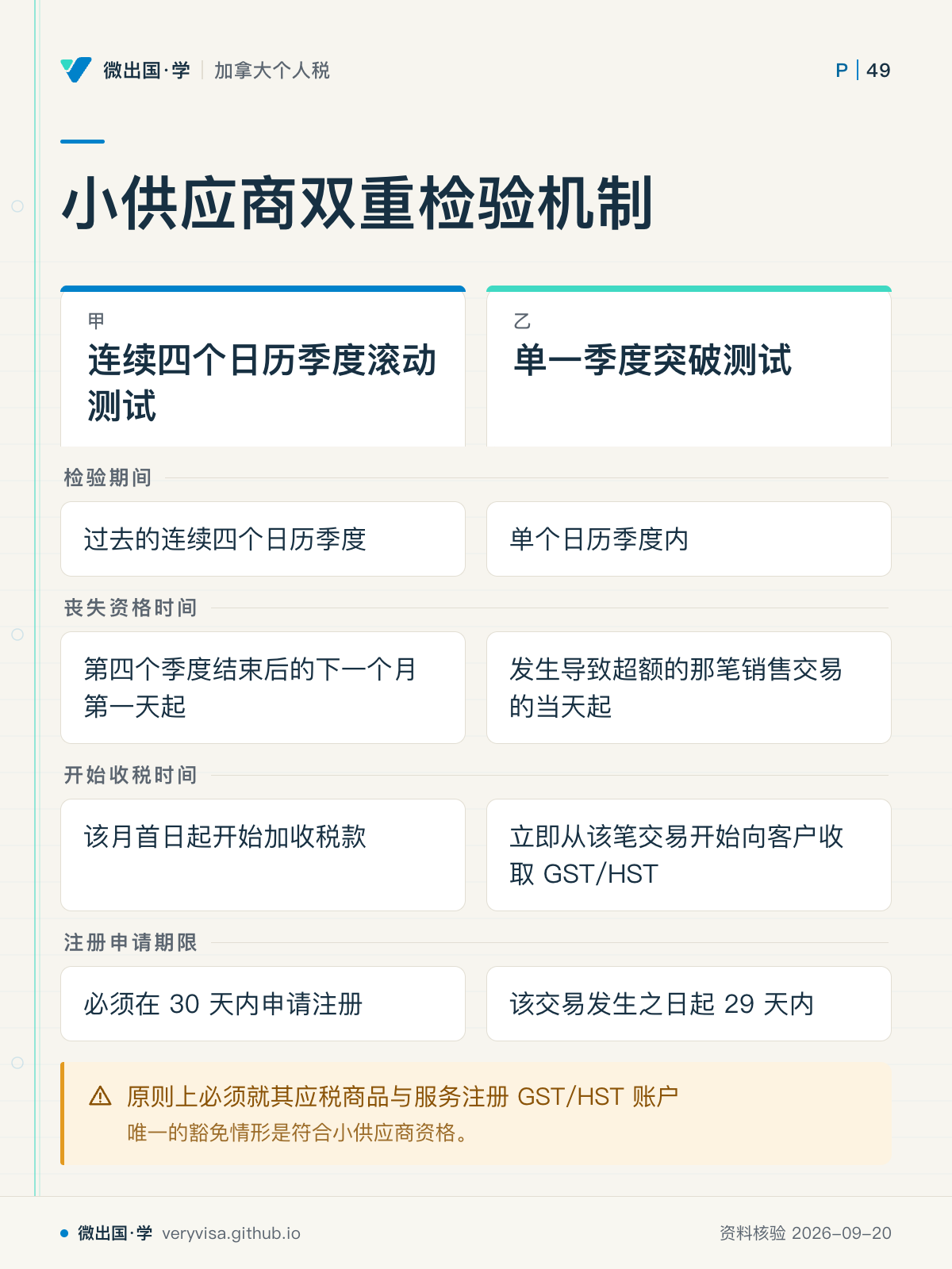小供应商双重检验机制；连续四个日历季度滚动测试；单一季度突破测试；检验期间；过去的连续四个日历季度；单个日历季度内；丧失资格时间；第四个季度结束后的下一个月第一天起；发生导致超额的那笔销售交易的当天起；开始收税时间；该月首日起开始加收税款；立即从该笔交易开始向客户收取 GST/HST；注册申请期限；必须在 30 天内申请注册；该交易发生之日起 29 天内；原则上必须就其应税商品与服务注册 GST/HST 账户