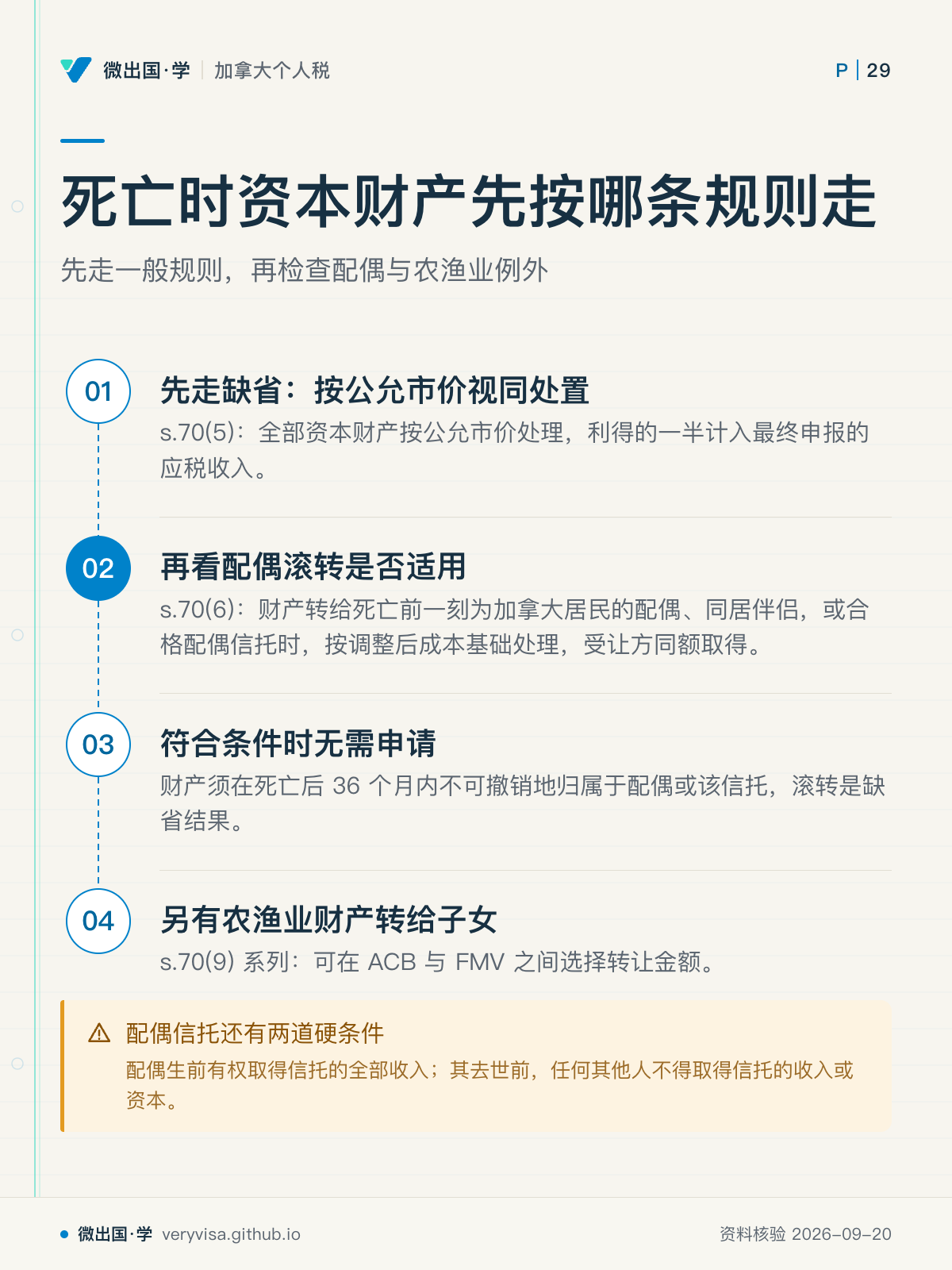 死亡时资本财产先按哪条规则走；先走一般规则，再检查配偶与农渔业例外；先走缺省：按公允市价视同处置；再看配偶滚转是否适用；符合条件时无需申请；另有农渔业财产转给子女；配偶信托还有两道硬条件