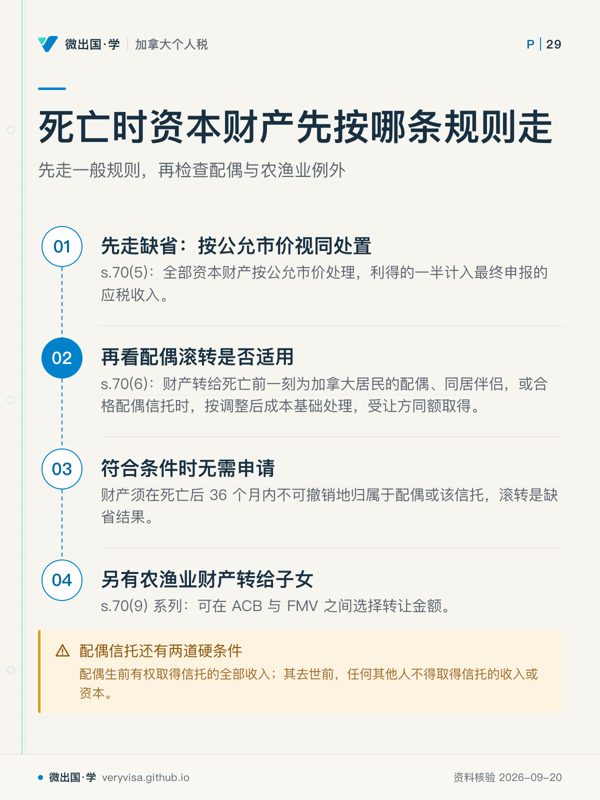 死亡时资本财产先按哪条规则走；先走一般规则，再检查配偶与农渔业例外；先走缺省：按公允市价视同处置；再看配偶滚转是否适用；符合条件时无需申请；另有农渔业财产转给子女；配偶信托还有两道硬条件
