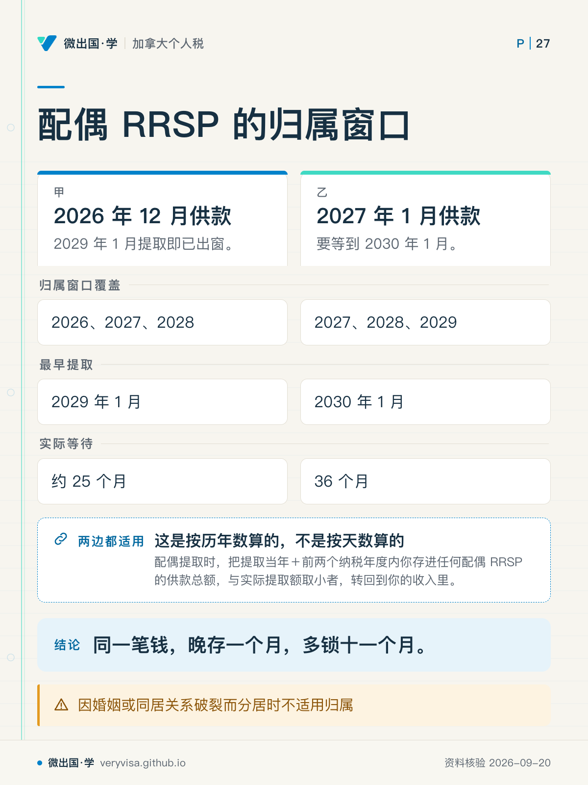 配偶 RRSP 的归属窗口；2026 年 12 月供款；2027 年 1 月供款；归属窗口覆盖；2026、2027、2028；2027、2028、2029；最早提取；2029 年 1 月；2030 年 1 月；实际等待；约 25 个月；36 个月；这是按历年数算的，不是按天数算的；同一笔钱，晚存一个月，多锁十一个月。；因婚姻或同居关系破裂而分居时不适用归属