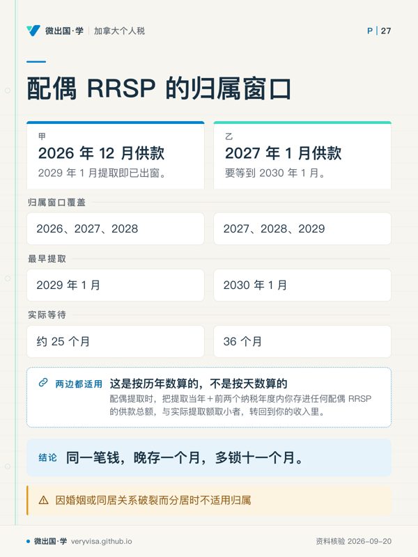 配偶 RRSP 的归属窗口；2026 年 12 月供款；2027 年 1 月供款；归属窗口覆盖；2026、2027、2028；2027、2028、2029；最早提取；2029 年 1 月；2030 年 1 月；实际等待；约 25 个月；36 个月；这是按历年数算的，不是按天数算的；同一笔钱，晚存一个月，多锁十一个月。；因婚姻或同居关系破裂而分居时不适用归属