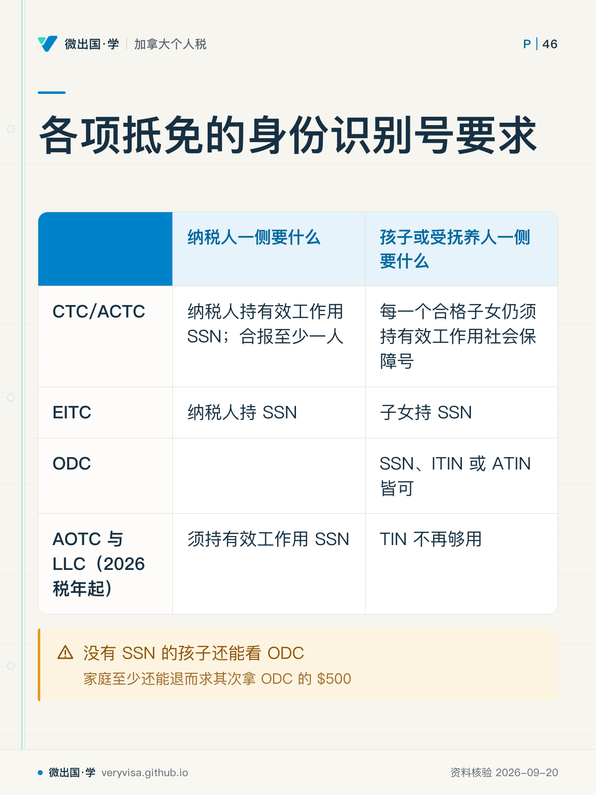 各项抵免的身份识别号要求;纳税人一侧要什么;孩子或受抚养人一侧要什么;CTC/ACTC;纳税人持有效工作用 SSN;合报至少一人;每一个合格子女仍须持有效工作用社会保障号;EITC;纳税人持 SSN;子女持 SSN;ODC;SSN、ITIN 或 ATIN 皆可;AOTC 与 LLC(2026 税年起);须持有效工作用 SSN;TIN 不再够用;没有 SSN 的孩子还能看 ODC
