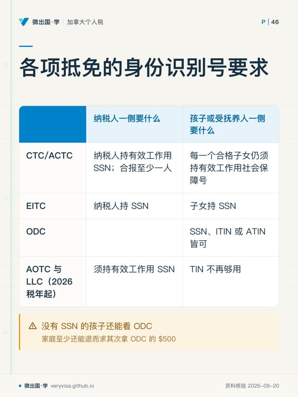 各项抵免的身份识别号要求；纳税人一侧要什么；孩子或受抚养人一侧要什么；CTC/ACTC；纳税人持有效工作用 SSN；合报至少一人；每一个合格子女仍须持有效工作用社会保障号；EITC；纳税人持 SSN；子女持 SSN；ODC；SSN、ITIN 或 ATIN 皆可；AOTC 与 LLC（2026 税年起）；须持有效工作用 SSN；TIN 不再够用；没有 SSN 的孩子还能看 ODC