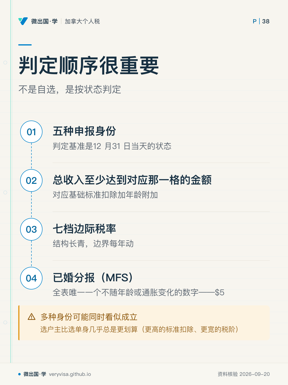 判定顺序很重要;不是自选,是按状态判定;五种申报身份;总收入至少达到对应那一格的金额;七档边际税率;已婚分报(MFS);多种身份可能同时看似成立