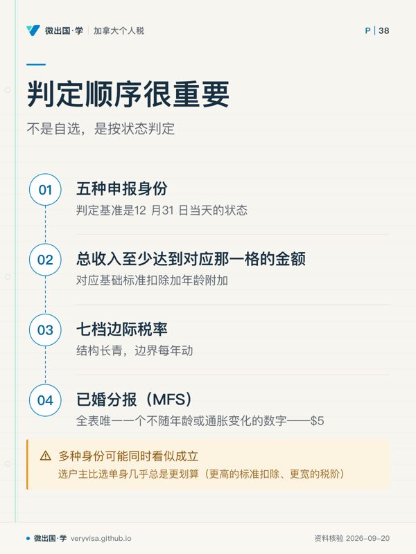 判定顺序很重要；不是自选，是按状态判定；五种申报身份；总收入至少达到对应那一格的金额；七档边际税率；已婚分报（MFS）；多种身份可能同时看似成立