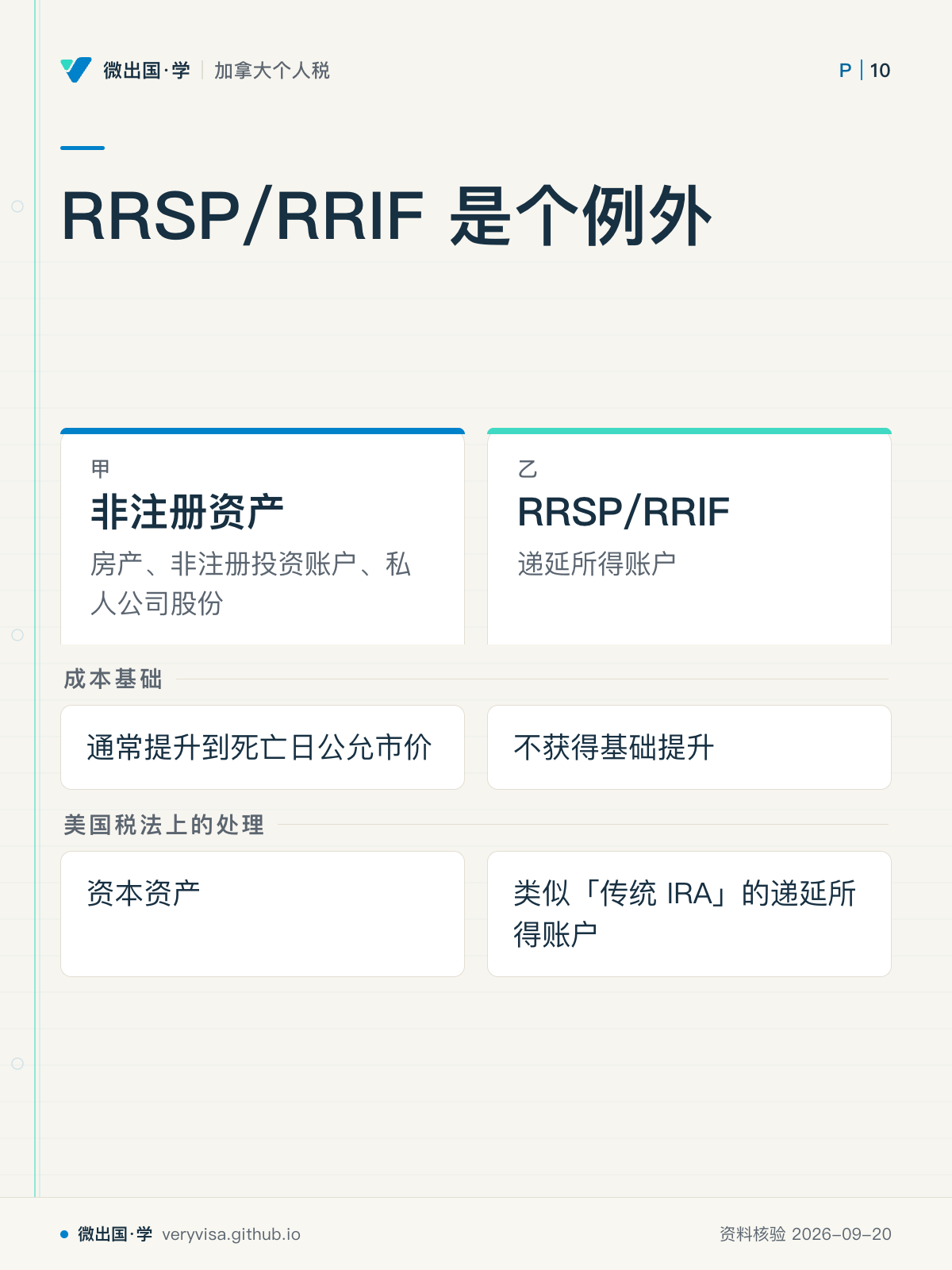 RRSP/RRIF 是个例外；非注册资产；RRSP/RRIF；成本基础；通常提升到死亡日公允市价；不获得基础提升；美国税法上的处理；资本资产；类似「传统 IRA」的递延所得账户