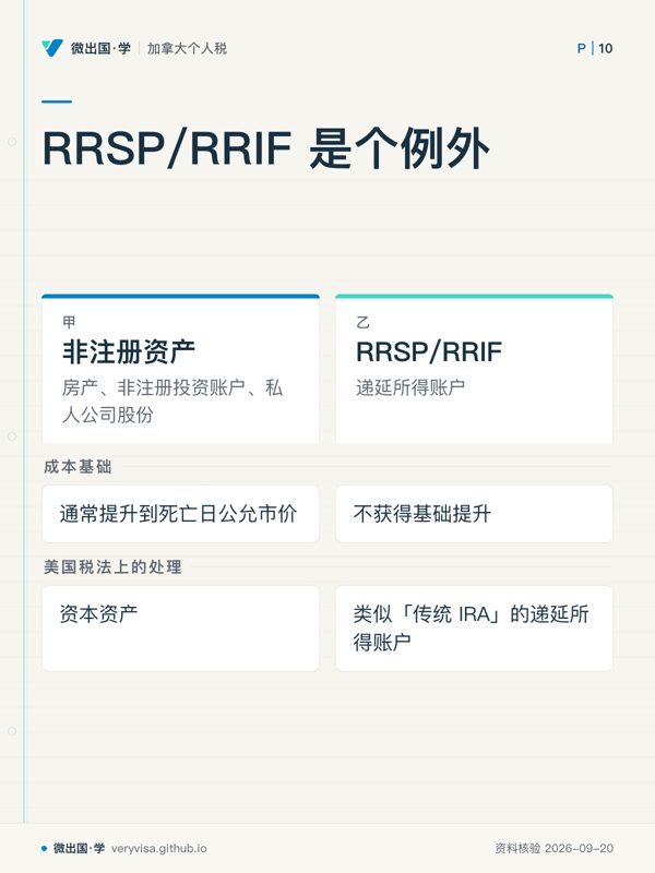 RRSP/RRIF 是个例外;非注册资产;RRSP/RRIF;成本基础;通常提升到死亡日公允市价;不获得基础提升;美国税法上的处理;资本资产;类似「传统 IRA」的递延所得账户