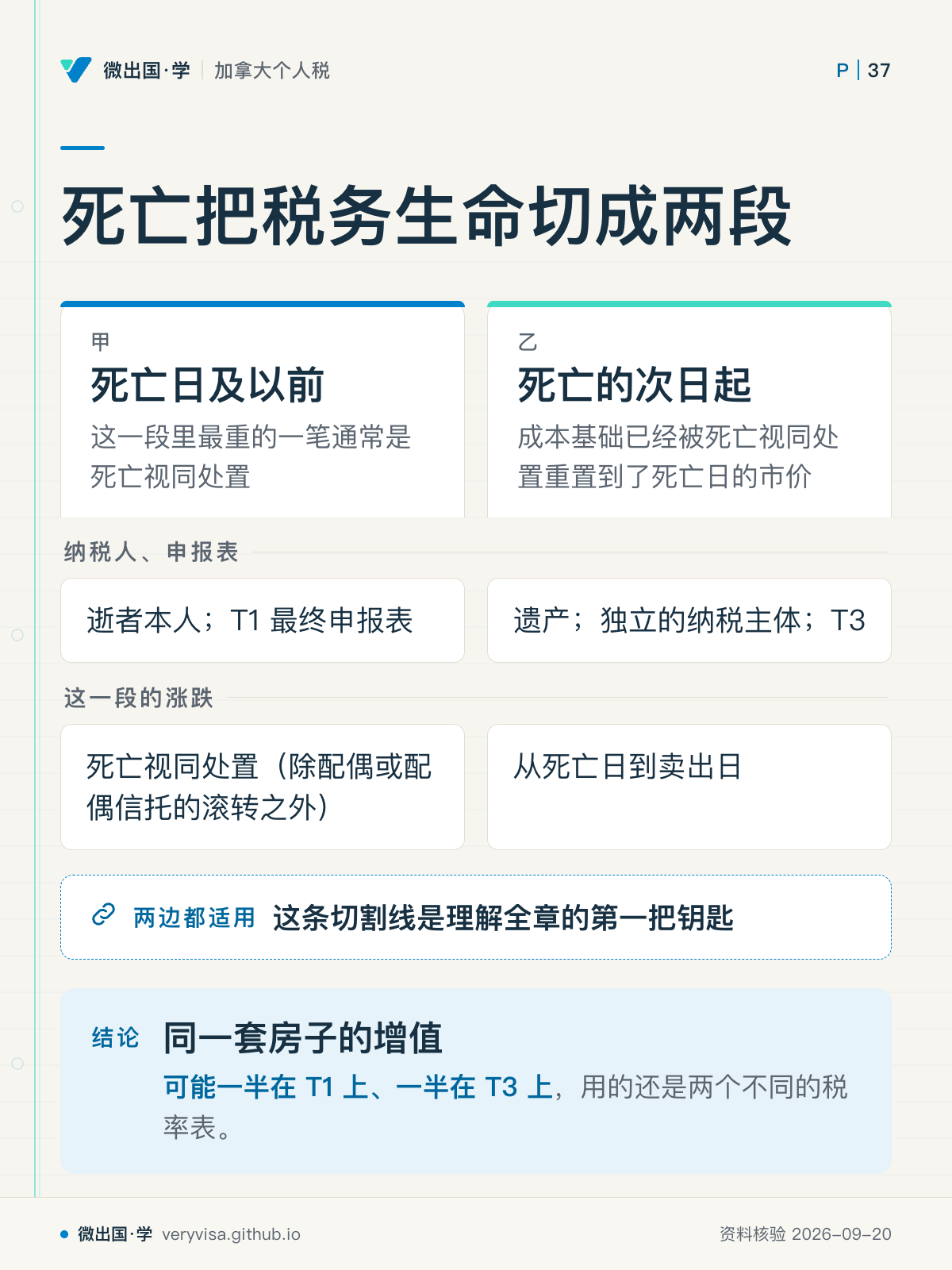 死亡把税务生命切成两段；死亡日及以前；死亡的次日起；纳税人、申报表；逝者本人；T1 最终申报表；遗产；独立的纳税主体；T3；这一段的涨跌；死亡视同处置（除配偶或配偶信托的滚转之外）；从死亡日到卖出日；这条切割线是理解全章的第一把钥匙；同一套房子的增值