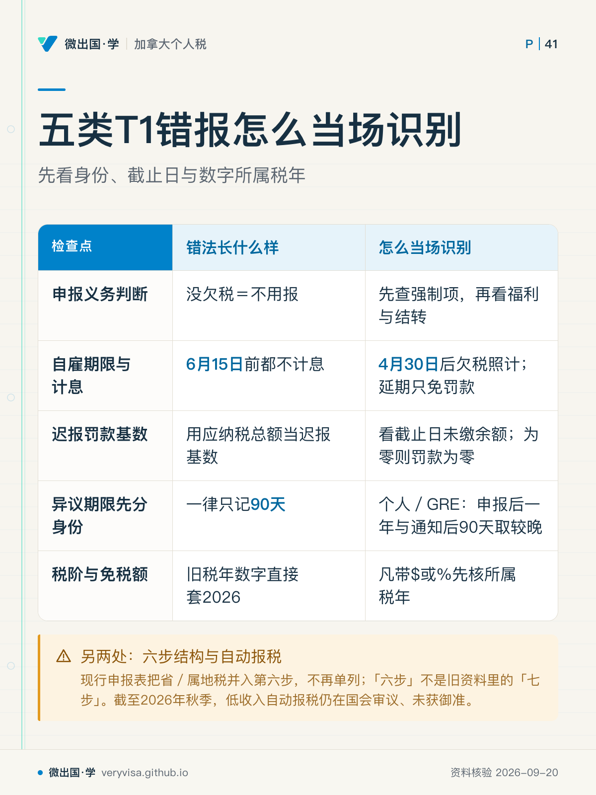 五类T1错报怎么当场识别；先看身份、截止日与数字所属税年；错法长什么样；怎么当场识别；申报义务判断；没欠税＝不用报；先查强制项，再看福利与结转；自雇期限与计息；6月15日前都不计息；4月30日后欠税照计；延期只免罚款；迟报罚款基数；用应纳税总额当迟报基数；看截止日未缴余额；为零则罚款为零；异议期限先分身份；一律只记90天；个人／GRE：申报后一年与通知后90天取较晚；税阶与免税额；旧税年数字直接套2026；凡带$或%先核所属税年；另两处：六步结构与自动报税