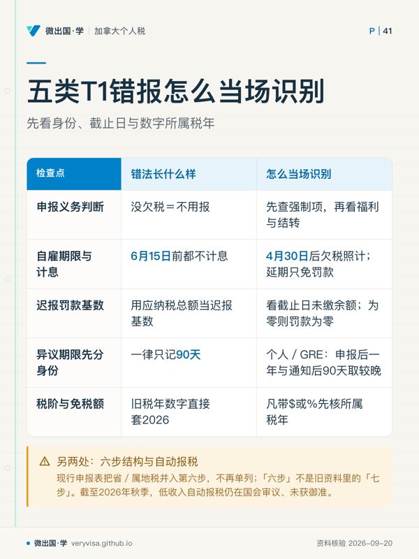 五类T1错报怎么当场识别；先看身份、截止日与数字所属税年；错法长什么样；怎么当场识别；申报义务判断；没欠税＝不用报；先查强制项，再看福利与结转；自雇期限与计息；6月15日前都不计息；4月30日后欠税照计；延期只免罚款；迟报罚款基数；用应纳税总额当迟报基数；看截止日未缴余额；为零则罚款为零；异议期限先分身份；一律只记90天；个人／GRE：申报后一年与通知后90天取较晚；税阶与免税额；旧税年数字直接套2026；凡带$或%先核所属税年；另两处：六步结构与自动报税