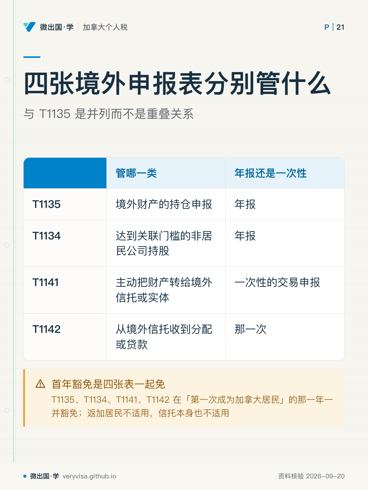 四张境外申报表分别管什么；与 T1135 是并列而不是重叠关系；管哪一类；年报还是一次性；T1135；境外财产的持仓申报；年报；T1134；达到关联门槛的非居民公司持股；年报；T1141；主动把财产转给境外信托或实体；一次性的交易申报；T1142；从境外信托收到分配或贷款；那一次；首年豁免是四张表一起免