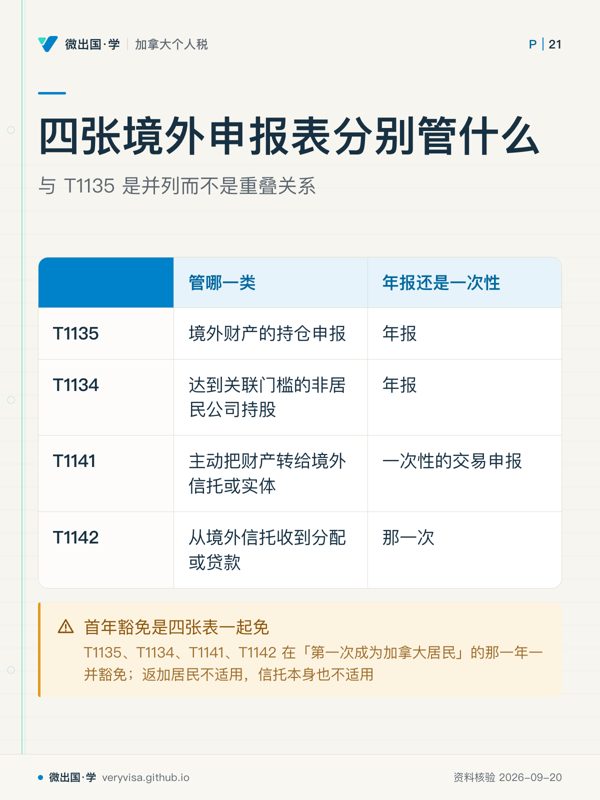 四张境外申报表分别管什么；与 T1135 是并列而不是重叠关系；管哪一类；年报还是一次性；T1135；境外财产的持仓申报；年报；T1134；达到关联门槛的非居民公司持股；年报；T1141；主动把财产转给境外信托或实体；一次性的交易申报；T1142；从境外信托收到分配或贷款；那一次；首年豁免是四张表一起免