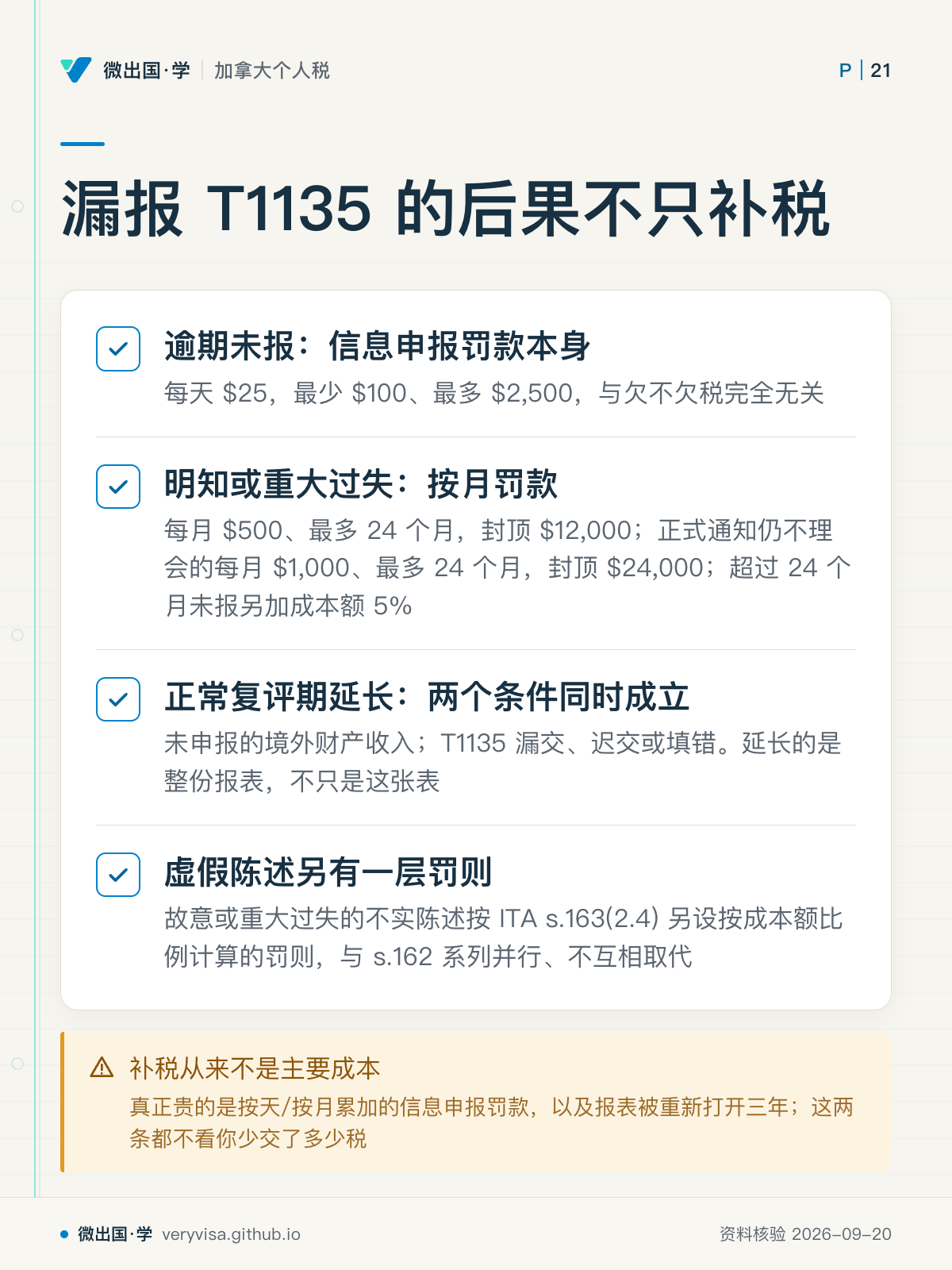 漏报 T1135 的后果不只补税；逾期未报：信息申报罚款本身；明知或重大过失：按月罚款；正常复评期延长：两个条件同时成立；虚假陈述另有一层罚则；补税从来不是主要成本