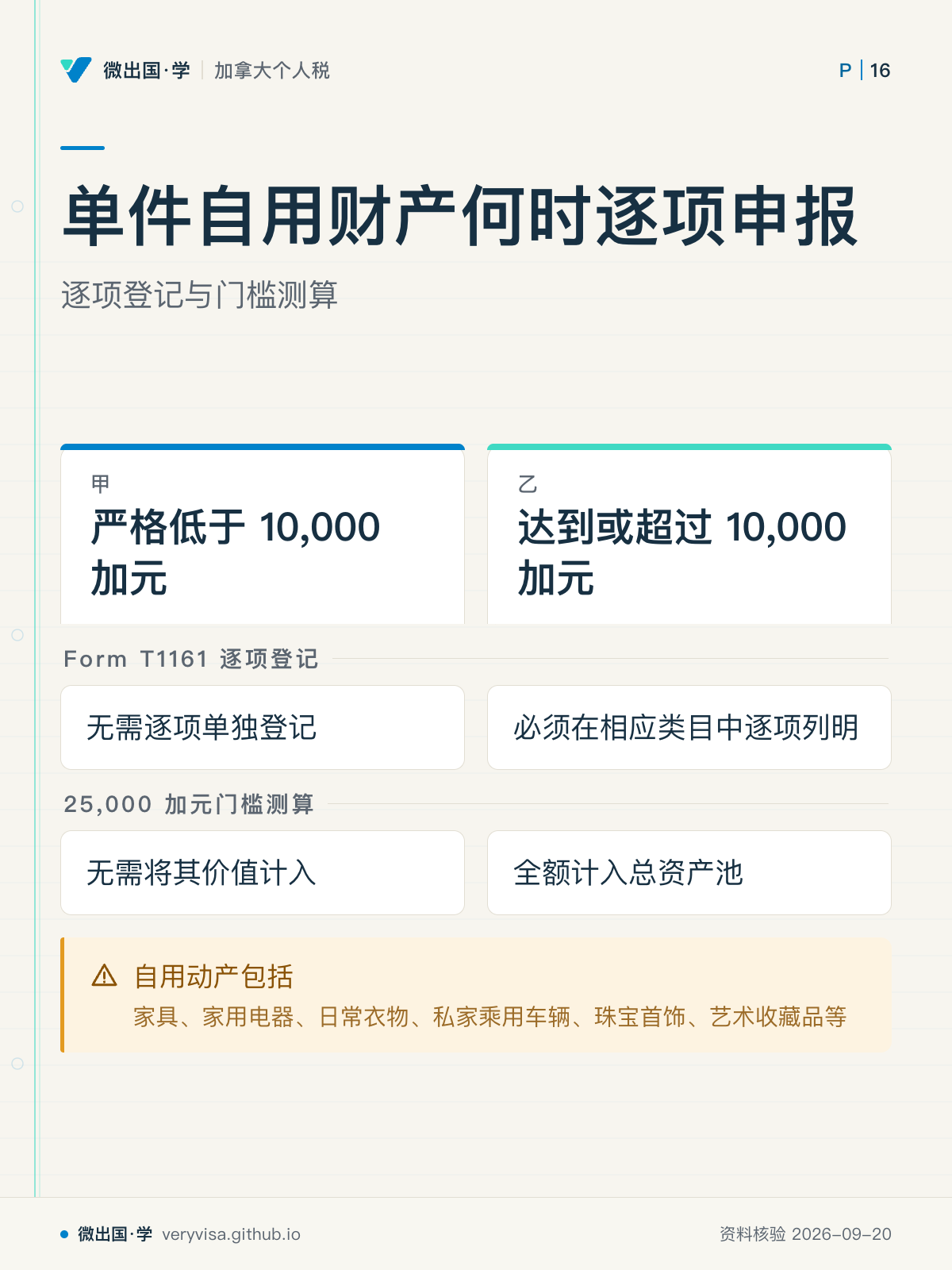 单件自用财产何时逐项申报;逐项登记与门槛测算;严格低于 10,000 加元;达到或超过 10,000 加元;Form T1161 逐项登记;无需逐项单独登记;必须在相应类目中逐项列明;25,000 加元门槛测算;无需将其价值计入;全额计入总资产池;自用动产包括