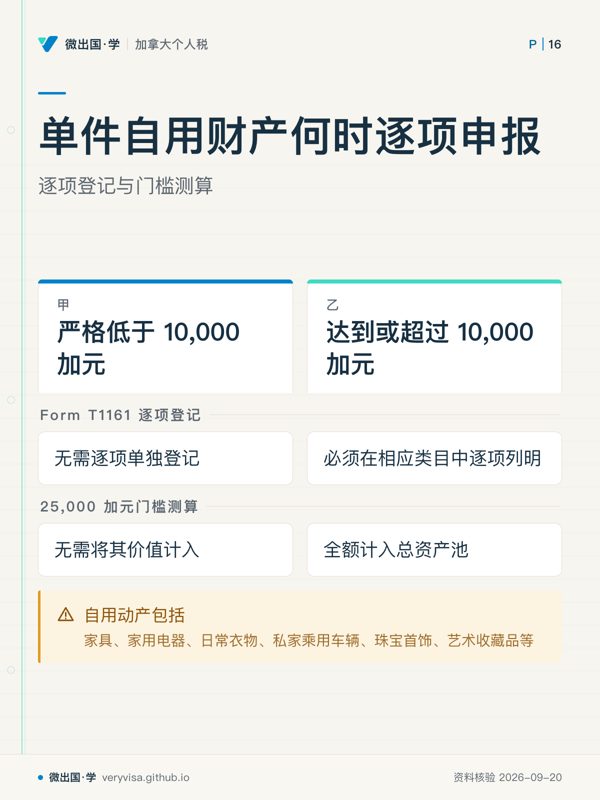 单件自用财产何时逐项申报；逐项登记与门槛测算；严格低于 10,000 加元；达到或超过 10,000 加元；Form T1161 逐项登记；无需逐项单独登记；必须在相应类目中逐项列明；25,000 加元门槛测算；无需将其价值计入；全额计入总资产池；自用动产包括