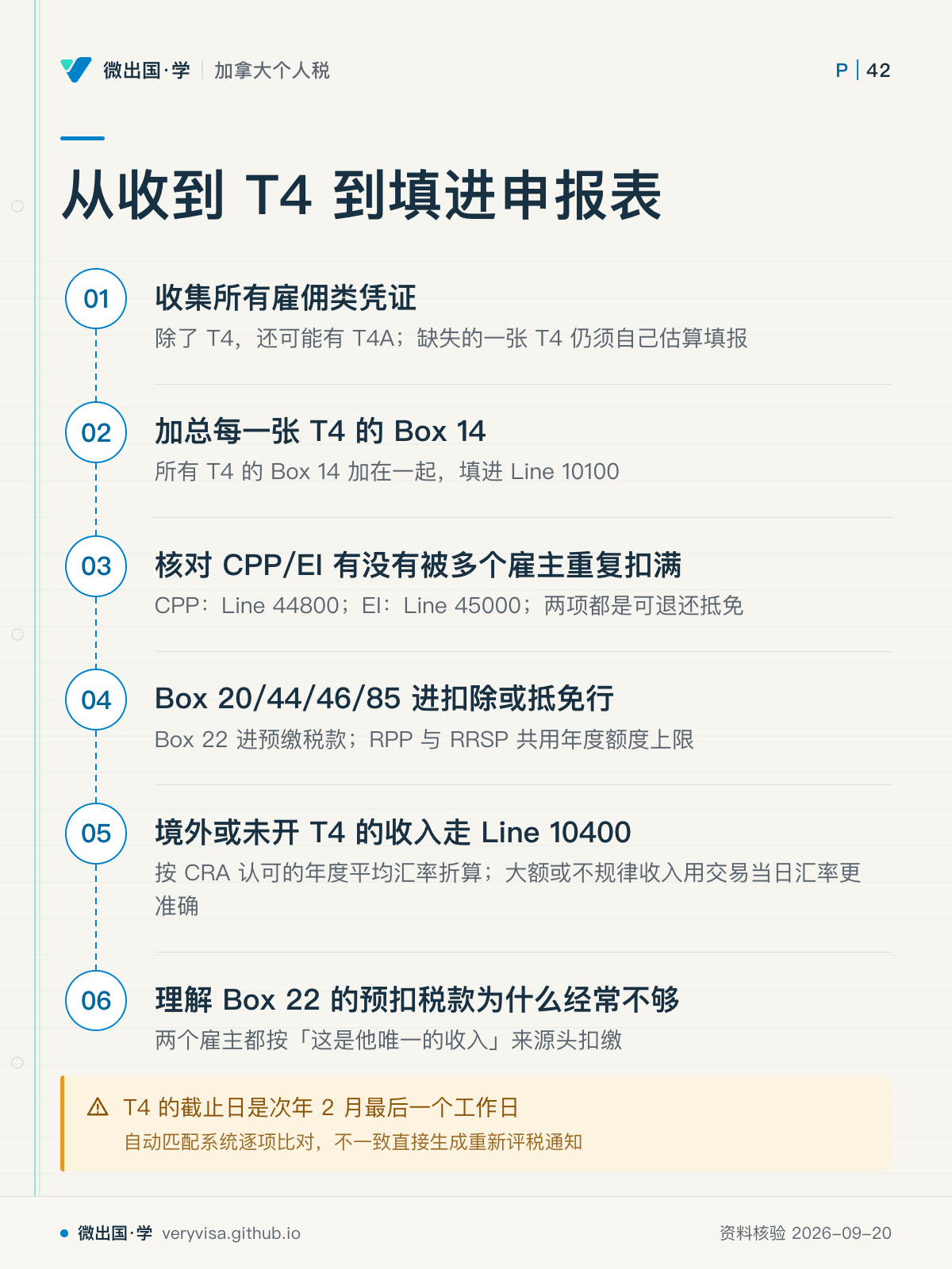 从收到 T4 到填进申报表；收集所有雇佣类凭证；加总每一张 T4 的 Box 14；核对 CPP/EI 有没有被多个雇主重复扣满；Box 20/44/46/85 进扣除或抵免行；境外或未开 T4 的收入走 Line 10400；理解 Box 22 的预扣税款为什么经常不够；T4 的截止日是次年 2 月最后一个工作日