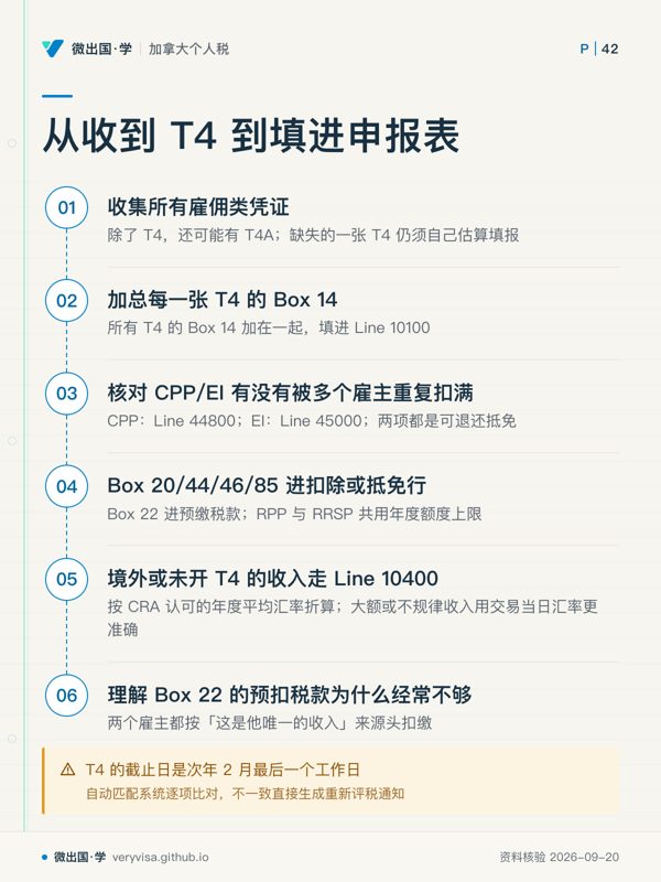 从收到 T4 到填进申报表；收集所有雇佣类凭证；加总每一张 T4 的 Box 14；核对 CPP/EI 有没有被多个雇主重复扣满；Box 20/44/46/85 进扣除或抵免行；境外或未开 T4 的收入走 Line 10400；理解 Box 22 的预扣税款为什么经常不够；T4 的截止日是次年 2 月最后一个工作日