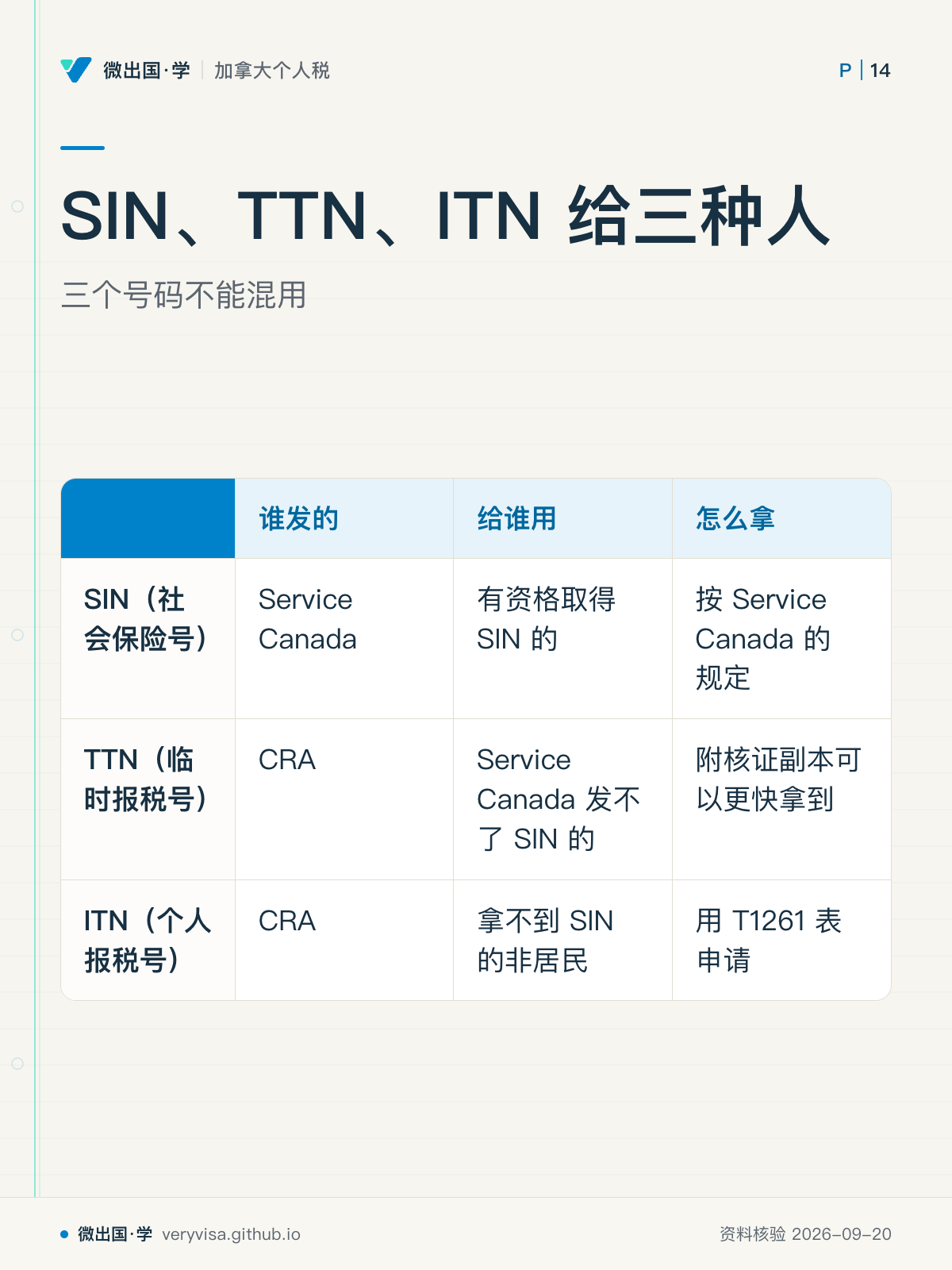 SIN、TTN、ITN 给三种人；三个号码不能混用；谁发的；给谁用；怎么拿；SIN（社会保险号）；Service Canada；有资格取得 SIN 的；按 Service Canada 的规定；TTN（临时报税号）；CRA；Service Canada 发不了 SIN 的；附核证副本可以更快拿到；ITN（个人报税号）；CRA；拿不到 SIN 的非居民；用 T1261 表申请