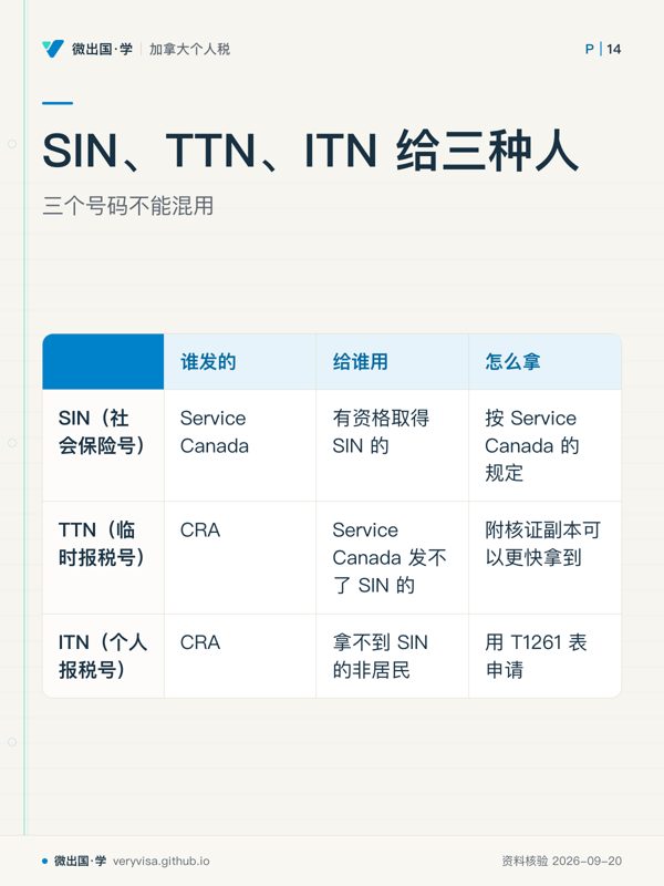 SIN、TTN、ITN 给三种人；三个号码不能混用；谁发的；给谁用；怎么拿；SIN（社会保险号）；Service Canada；有资格取得 SIN 的；按 Service Canada 的规定；TTN（临时报税号）；CRA；Service Canada 发不了 SIN 的；附核证副本可以更快拿到；ITN（个人报税号）；CRA；拿不到 SIN 的非居民；用 T1261 表申请