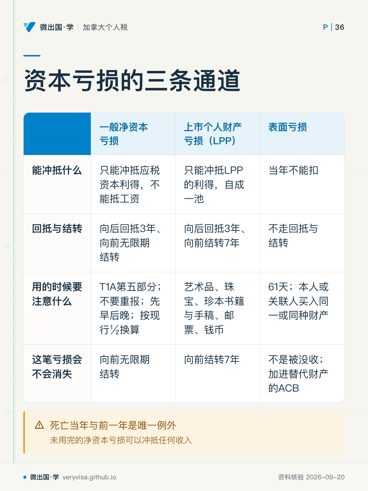 资本亏损的三条通道；一般净资本亏损；上市个人财产亏损（LPP）；表面亏损；能冲抵什么；只能冲抵应税资本利得，不能抵工资；只能冲抵LPP的利得，自成一池；当年不能扣；回抵与结转；向后回抵3年、向前无限期结转；向后回抵3年、向前结转7年；不走回抵与结转；用的时候要注意什么；T1A第五部分；不要重报；先早后晚；按现行½换算；艺术品、珠宝、珍本书籍与手稿、邮票、钱币；61天；本人或关联人买入同一或同种财产；这笔亏损会不会消失；向前无限期结转；向前结转7年；不是被没收；加进替代财产的ACB；死亡当年与前一年是唯一例外