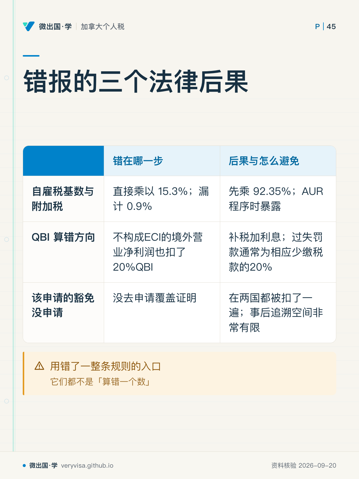 错报的三个法律后果；错在哪一步；后果与怎么避免；自雇税基数与附加税；直接乘以 15.3%；漏计 0.9%；先乘 92.35%；AUR 程序时暴露；QBI 算错方向；不构成ECI的境外营业净利润也扣了20%QBI；补税加利息；过失罚款通常为相应少缴税款的20%；该申请的豁免没申请；没去申请覆盖证明；在两国都被扣了一遍；事后追溯空间非常有限；用错了一整条规则的入口
