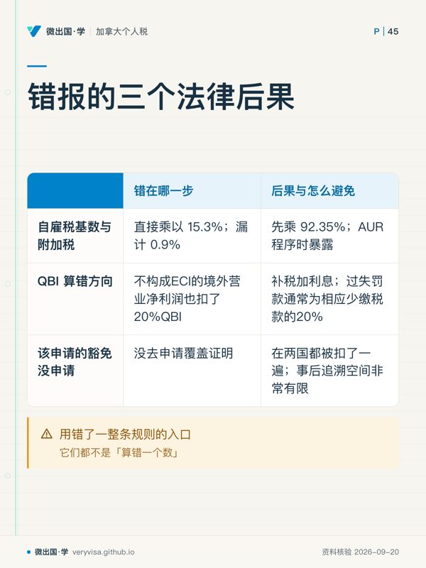 错报的三个法律后果；错在哪一步；后果与怎么避免；自雇税基数与附加税；直接乘以 15.3%；漏计 0.9%；先乘 92.35%；AUR 程序时暴露；QBI 算错方向；不构成ECI的境外营业净利润也扣了20%QBI；补税加利息；过失罚款通常为相应少缴税款的20%；该申请的豁免没申请；没去申请覆盖证明；在两国都被扣了一遍；事后追溯空间非常有限；用错了一整条规则的入口