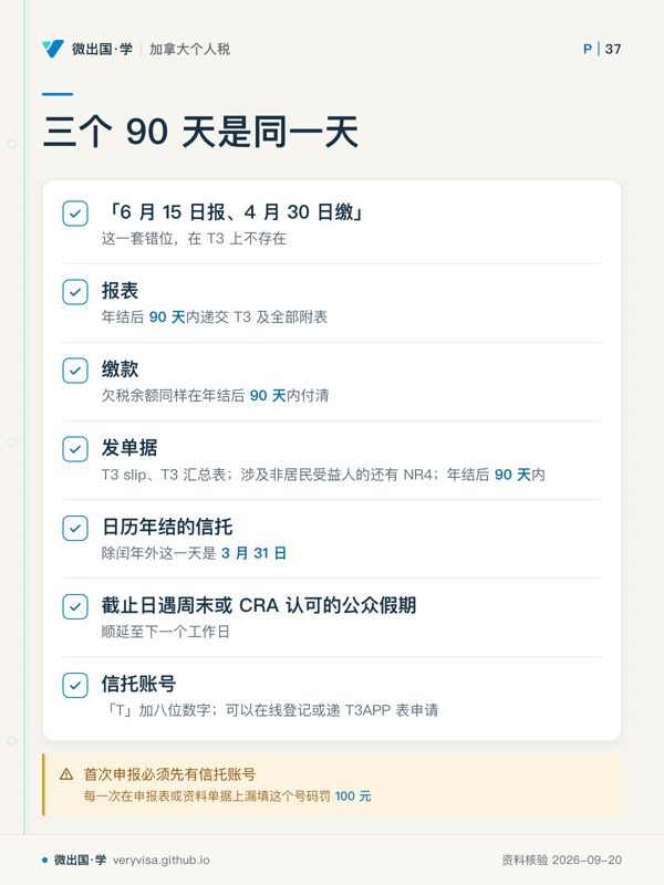 三个 90 天是同一天；「6 月 15 日报、4 月 30 日缴」；报表；缴款；发单据；日历年结的信托；截止日遇周末或 CRA 认可的公众假期；信托账号；首次申报必须先有信托账号
