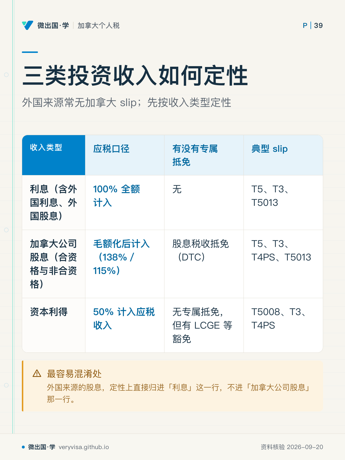 三类投资收入如何定性；外国来源常无加拿大 slip；先按收入类型定性；应税口径；有没有专属抵免；典型 slip；利息（含外国利息、外国股息）；100% 全额计入；无；T5、T3、T5013；加拿大公司股息（合资格与非合资格）；毛额化后计入（138%／115%）；股息税收抵免（DTC）；T5、T3、T4PS、T5013；资本利得；50% 计入应税收入；无专属抵免，但有 LCGE 等豁免；T5008、T3、T4PS；最容易混淆处