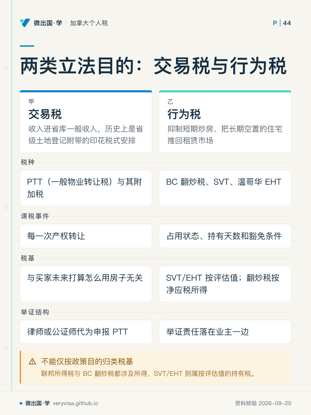 两类立法目的：交易税与行为税；交易税；行为税；税种；PTT（一般物业转让税）与其附加税；BC 翻炒税、SVT、温哥华 EHT；课税事件；每一次产权转让；占用状态、持有天数和豁免条件；税基；与买家未来打算怎么用房子无关；SVT/EHT 按评估值；翻炒税按净应税所得；举证结构；律师或公证师代为申报 PTT；举证责任落在业主一边；不能仅按政策目的归类税基