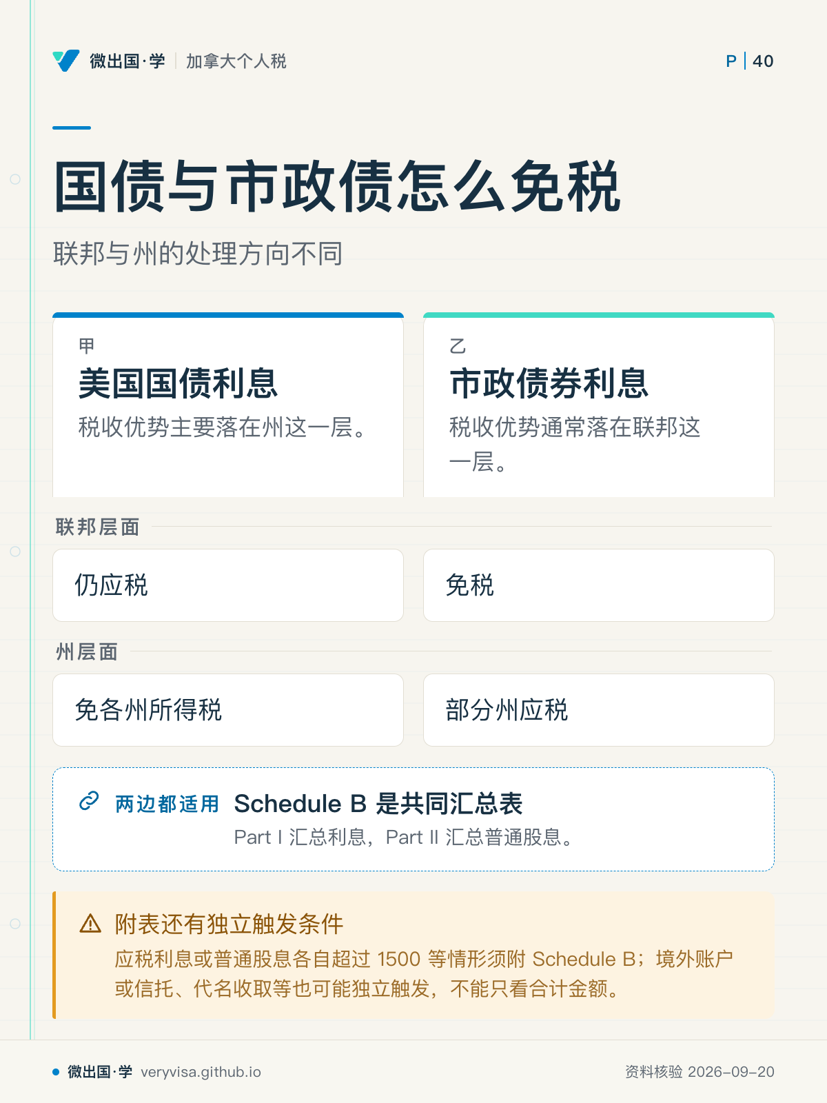国债与市政债怎么免税；联邦与州的处理方向不同；美国国债利息；市政债券利息；联邦层面；仍应税；免税；州层面；免各州所得税；部分州应税；Schedule B 是共同汇总表；附表还有独立触发条件