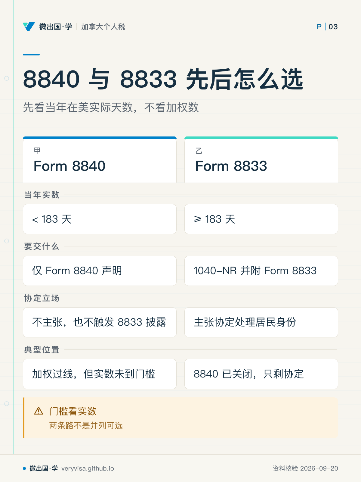8840 与 8833 先后怎么选；先看当年在美实际天数，不看加权数；Form 8840；Form 8833；当年实数；< 183 天；≥ 183 天；要交什么；仅 Form 8840 声明；1040-NR 并附 Form 8833；协定立场；不主张，也不触发 8833 披露；主张协定处理居民身份；典型位置；加权过线，但实数未到门槛；8840 已关闭，只剩协定；门槛看实数