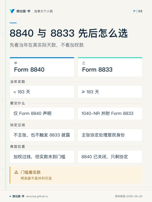 8840 与 8833 先后怎么选；先看当年在美实际天数，不看加权数；Form 8840；Form 8833；当年实数；< 183 天；≥ 183 天；要交什么；仅 Form 8840 声明；1040-NR 并附 Form 8833；协定立场；不主张，也不触发 8833 披露；主张协定处理居民身份；典型位置；加权过线，但实数未到门槛；8840 已关闭，只剩协定；门槛看实数