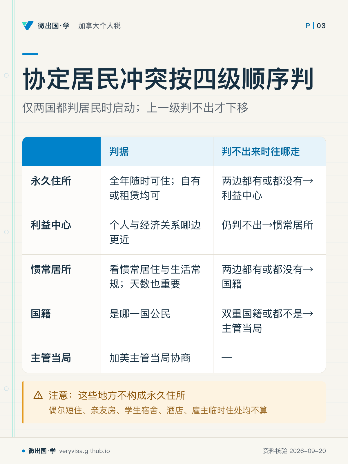 协定居民冲突按四级顺序判；仅两国都判居民时启动；上一级判不出才下移；判据；判不出来时往哪走；永久住所；全年随时可住；自有或租赁均可；两边都有或都没有→利益中心；利益中心；个人与经济关系哪边更近；仍判不出→惯常居所；惯常居所；看惯常居住与生活常规；天数也重要；两边都有或都没有→国籍；国籍；是哪一国公民；双重国籍或都不是→主管当局；主管当局；加美主管当局协商；—；注意：这些地方不构成永久住所