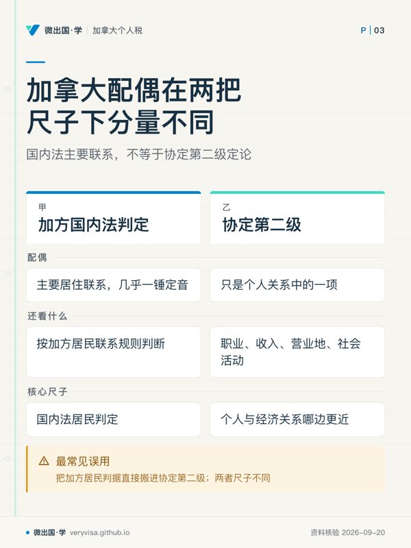 加拿大配偶在两把尺子下分量不同；国内法主要联系，不等于协定第二级定论；加方国内法判定；协定第二级；配偶；主要居住联系，几乎一锤定音；只是个人关系中的一项；还看什么；按加方居民联系规则判断；职业、收入、营业地、社会活动；核心尺子；国内法居民判定；个人与经济关系哪边更近；最常见误用