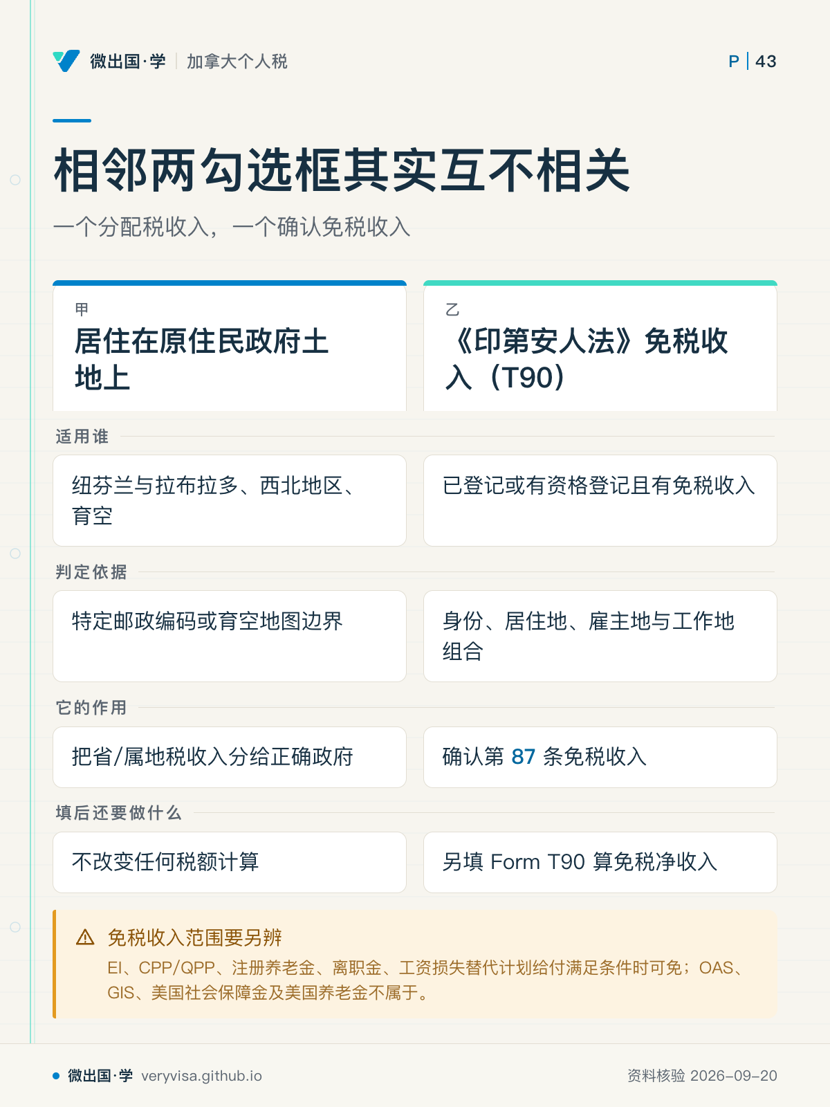 相邻两勾选框其实互不相关；一个分配税收入，一个确认免税收入；居住在原住民政府土地上；《印第安人法》免税收入（T90）；适用谁；纽芬兰与拉布拉多、西北地区、育空；已登记或有资格登记且有免税收入；判定依据；特定邮政编码或育空地图边界；身份、居住地、雇主地与工作地组合；它的作用；把省/属地税收入分给正确政府；确认第 87 条免税收入；填后还要做什么；不改变任何税额计算；另填 Form T90 算免税净收入；免税收入范围要另辨
