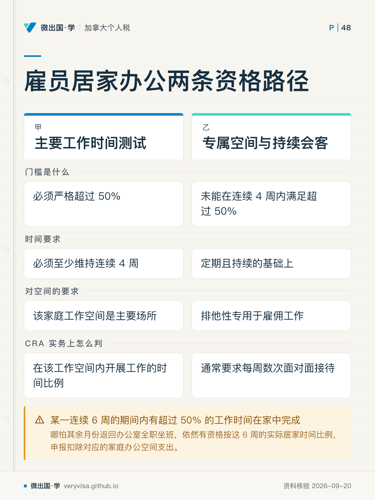 雇员居家办公两条资格路径;主要工作时间测试;专属空间与持续会客;门槛是什么;必须严格超过 50%;未能在连续 4 周内满足超过 50%;时间要求;必须至少维持连续 4 周;定期且持续的基础上;对空间的要求;该家庭工作空间是主要场所;排他性专用于雇佣工作;CRA 实务上怎么判;在该工作空间内开展工作的时间比例;通常要求每周数次面对面接待;某一连续 6 周的期间内有超过 50% 的工作时间在家中完成