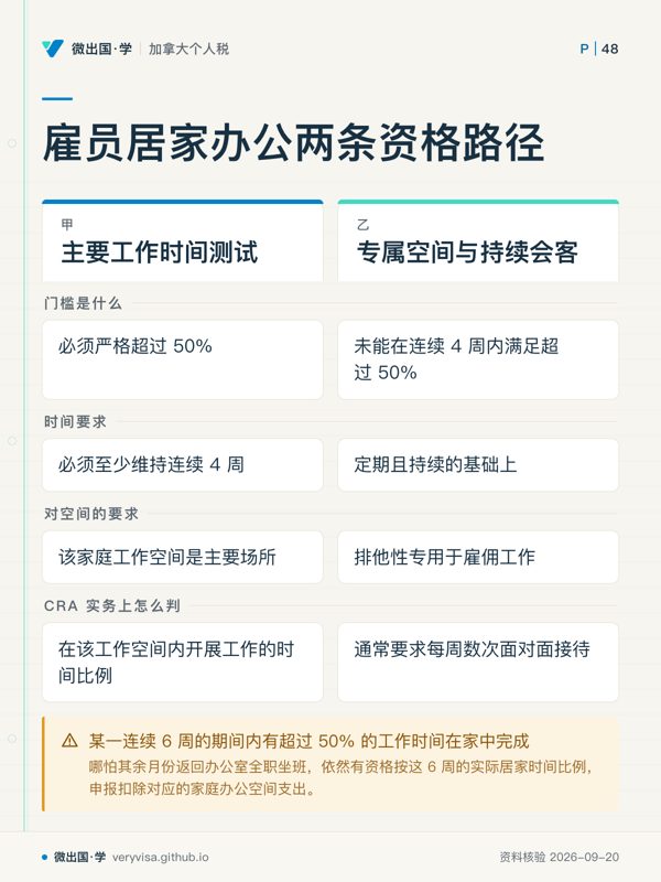 雇员居家办公两条资格路径；主要工作时间测试；专属空间与持续会客；门槛是什么；必须严格超过 50%；未能在连续 4 周内满足超过 50%；时间要求；必须至少维持连续 4 周；定期且持续的基础上；对空间的要求；该家庭工作空间是主要场所；排他性专用于雇佣工作；CRA 实务上怎么判；在该工作空间内开展工作的时间比例；通常要求每周数次面对面接待；某一连续 6 周的期间内有超过 50% 的工作时间在家中完成