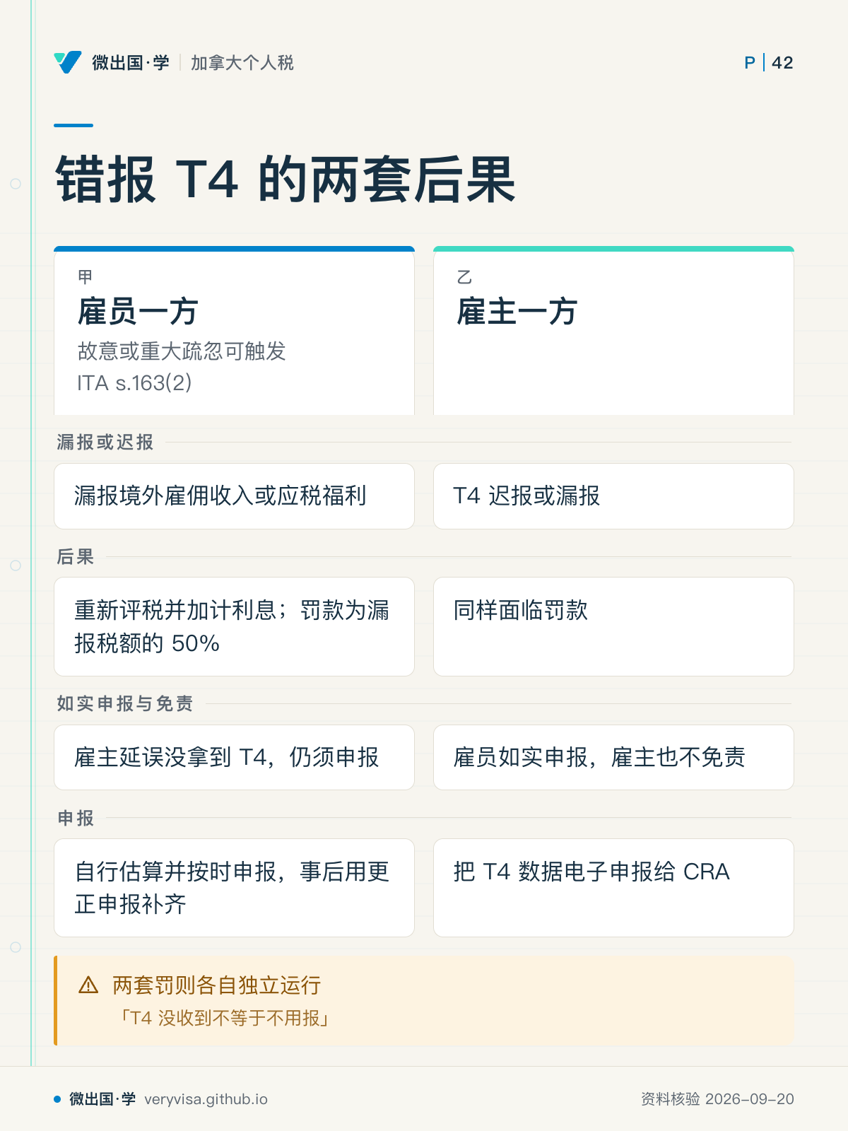 错报 T4 的两套后果；雇员一方；雇主一方；漏报或迟报；漏报境外雇佣收入或应税福利；T4 迟报或漏报；后果；重新评税并加计利息；罚款为漏报税额的 50%；同样面临罚款；如实申报与免责；雇主延误没拿到 T4，仍须申报；雇员如实申报，雇主也不免责；申报；自行估算并按时申报，事后用更正申报补齐；把 T4 数据电子申报给 CRA；两套罚则各自独立运行