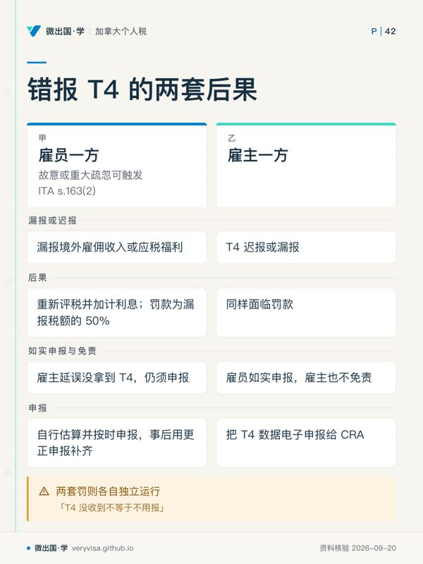 错报 T4 的两套后果；雇员一方；雇主一方；漏报或迟报；漏报境外雇佣收入或应税福利；T4 迟报或漏报；后果；重新评税并加计利息；罚款为漏报税额的 50%；同样面临罚款；如实申报与免责；雇主延误没拿到 T4，仍须申报；雇员如实申报，雇主也不免责；申报；自行估算并按时申报，事后用更正申报补齐；把 T4 数据电子申报给 CRA；两套罚则各自独立运行