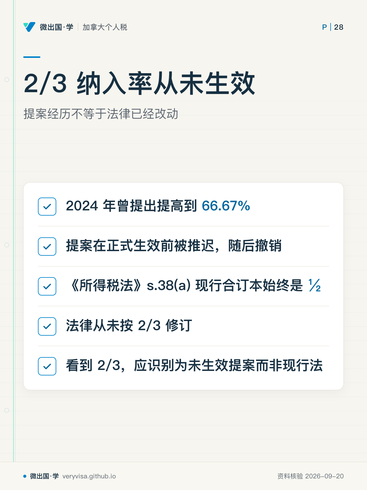 2/3 纳入率从未生效；提案经历不等于法律已经改动；2024 年曾提出提高到 66.67%；提案在正式生效前被推迟，随后撤销；《所得税法》s.38(a) 现行合订本始终是 ½；法律从未按 2/3 修订；看到 2/3，应识别为未生效提案而非现行法