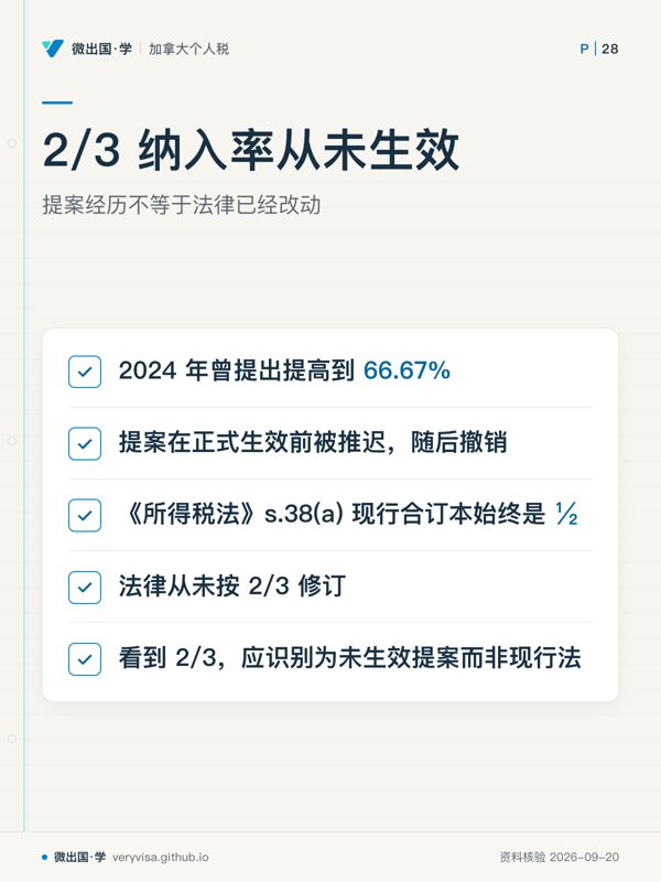 2/3 纳入率从未生效；提案经历不等于法律已经改动；2024 年曾提出提高到 66.67%；提案在正式生效前被推迟，随后撤销；《所得税法》s.38(a) 现行合订本始终是 ½；法律从未按 2/3 修订；看到 2/3，应识别为未生效提案而非现行法