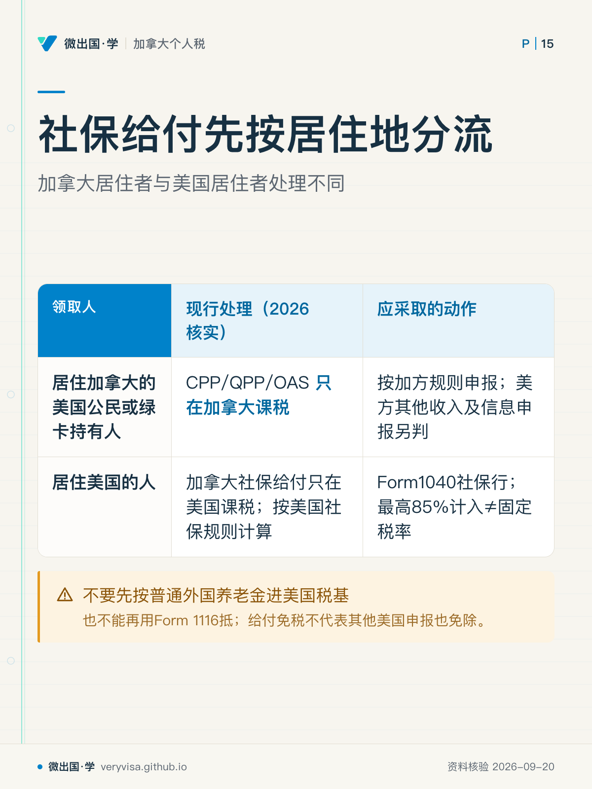 社保给付先按居住地分流；加拿大居住者与美国居住者处理不同；现行处理（2026核实）；应采取的动作；居住加拿大的美国公民或绿卡持有人；CPP/QPP/OAS 只在加拿大课税；按加方规则申报；美方其他收入及信息申报另判；居住美国的人；加拿大社保给付只在美国课税；按美国社保规则计算；Form1040社保行；最高85%计入≠固定税率；不要先按普通外国养老金进美国税基