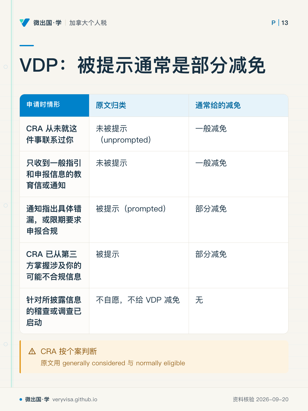 VDP：被提示通常是部分减免；原文归类；通常给的减免；CRA 从未就这件事联系过你；未被提示（unprompted）；一般减免；只收到一般指引和申报信息的教育信或通知；未被提示；一般减免；通知指出具体错漏，或限期要求申报合规；被提示（prompted）；部分减免；CRA 已从第三方掌握涉及你的可能不合规信息；被提示；部分减免；针对所披露信息的稽查或调查已启动；不自愿，不给 VDP 减免；无；CRA 按个案判断