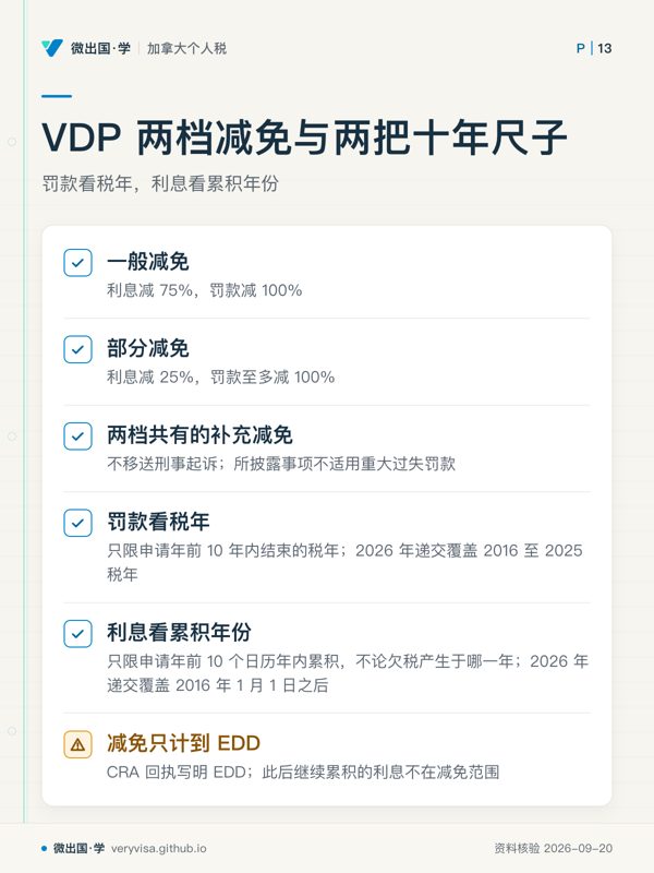 VDP 两档减免与两把十年尺子；罚款看税年，利息看累积年份；一般减免；部分减免；两档共有的补充减免；罚款看税年；利息看累积年份；减免只计到 EDD